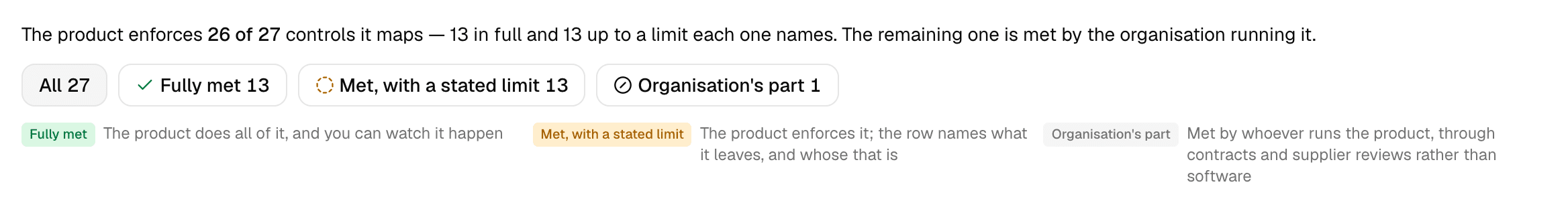 The top of the status filter on the compliance page: a sentence saying the product enforces 26 of 27 controls it maps, 13 in full and 13 up to a limit each one names, and that the remaining one is met by the organisation running it, above the filter reading Fully met, Met with a stated limit and Organisation's part, each with its meaning written beside it.