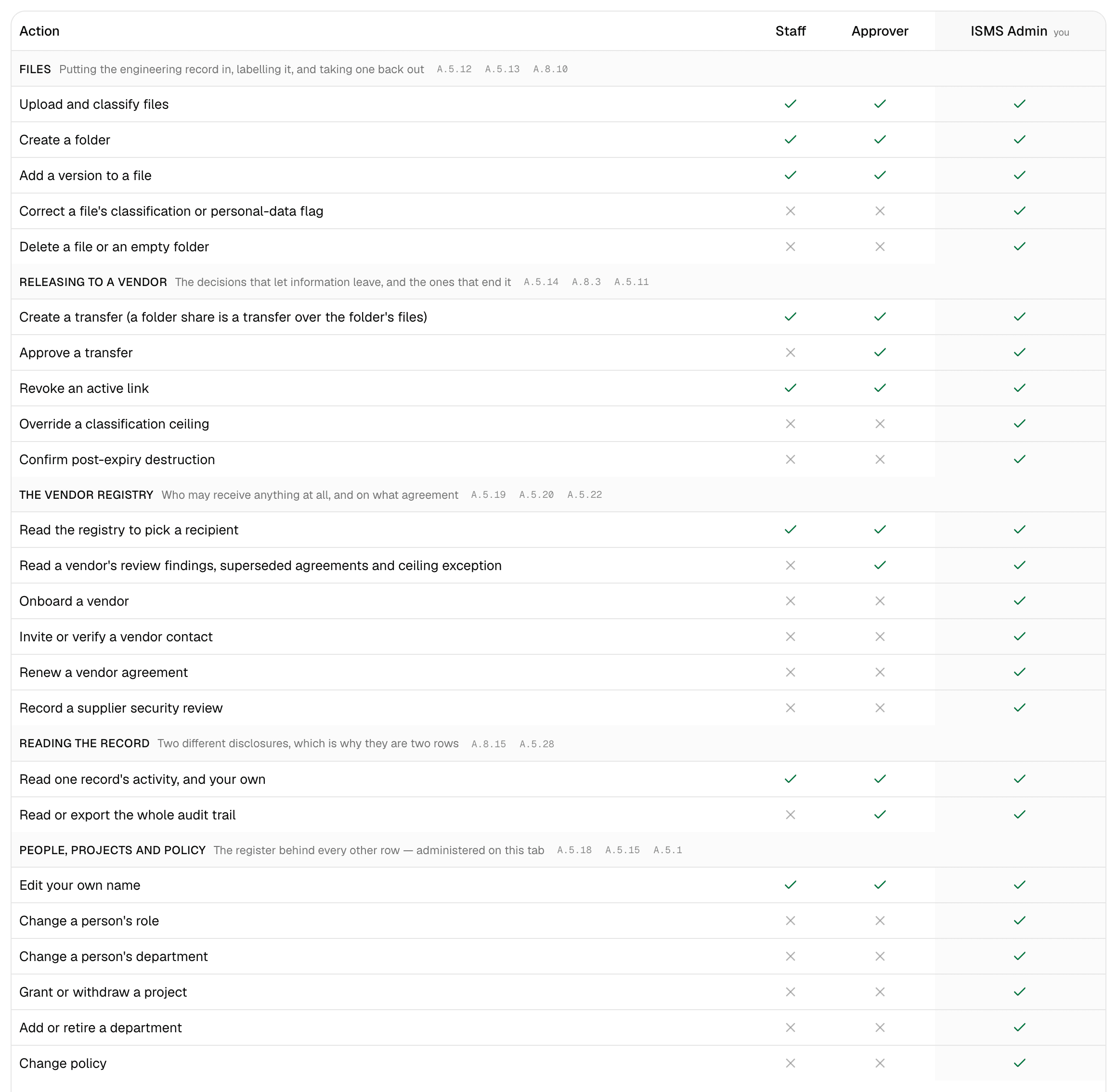 The Roles and permissions table, with Correct a file’s classification or personal-data flag marked administrator-only under Files, and Edit your own name split from Change a person’s department at the foot of the table.