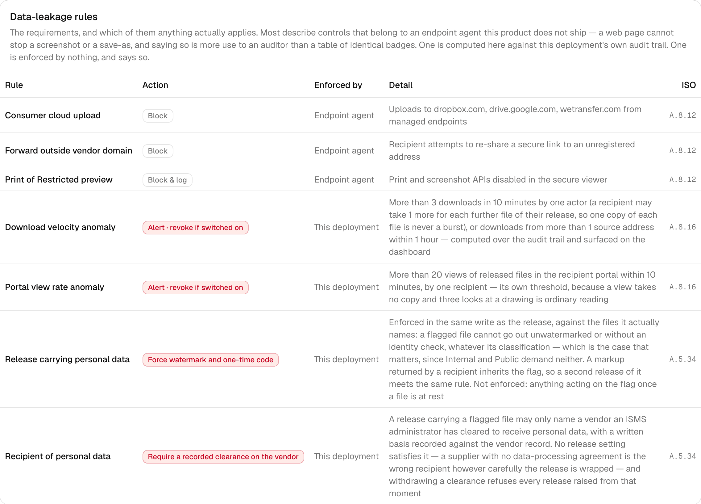 The Data-leakage rules card on Policies, each rule's detail wrapping onto several lines inside the card: consumer cloud upload, forward outside vendor domain, print of Restricted preview, download velocity anomaly, portal view rate anomaly, release carrying personal data and recipient of personal data.