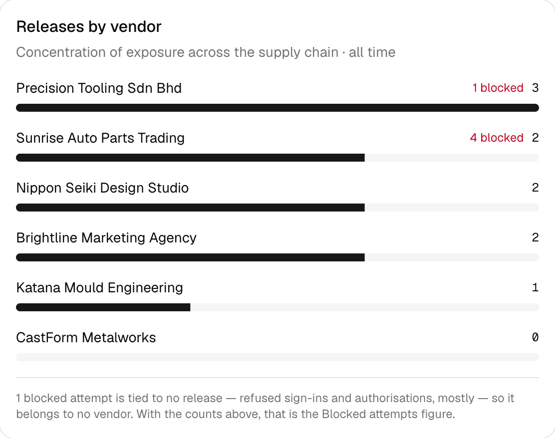The Releases by vendor card on the reports screen, listing six suppliers with their release counts and, beside two of them, 1 blocked and 4 blocked, above a line saying one blocked attempt is tied to no release and so belongs to no vendor, and that with the counts above that is the Blocked attempts figure.