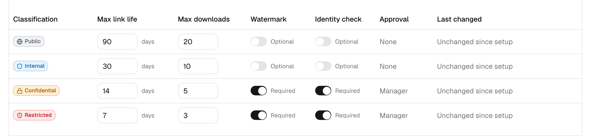 The release policy table, with one row per classification giving its maximum window, download limit and required protections.