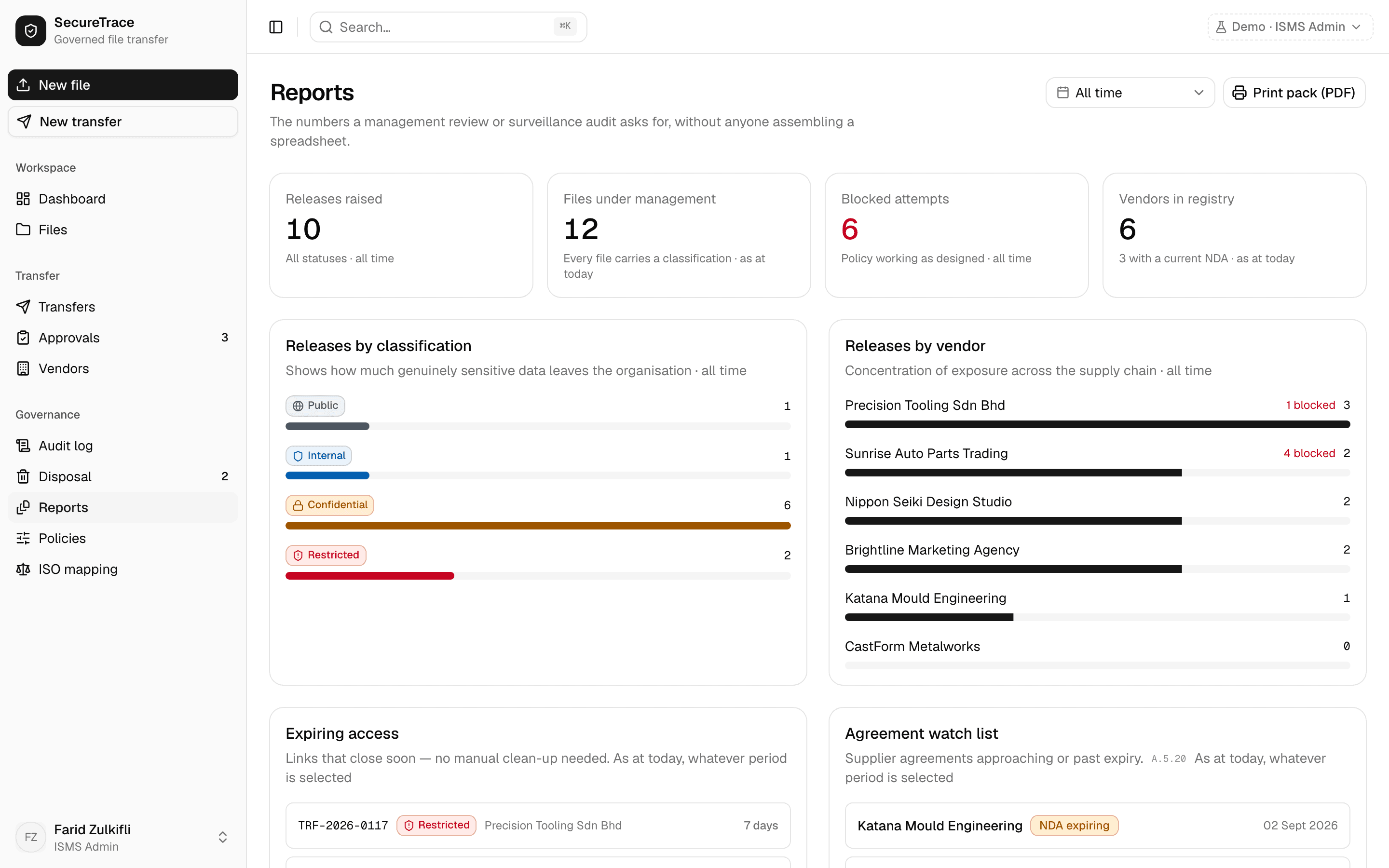 The reports screen, showing releases raised, files under management, blocked attempts and breakdowns by classification and vendor.