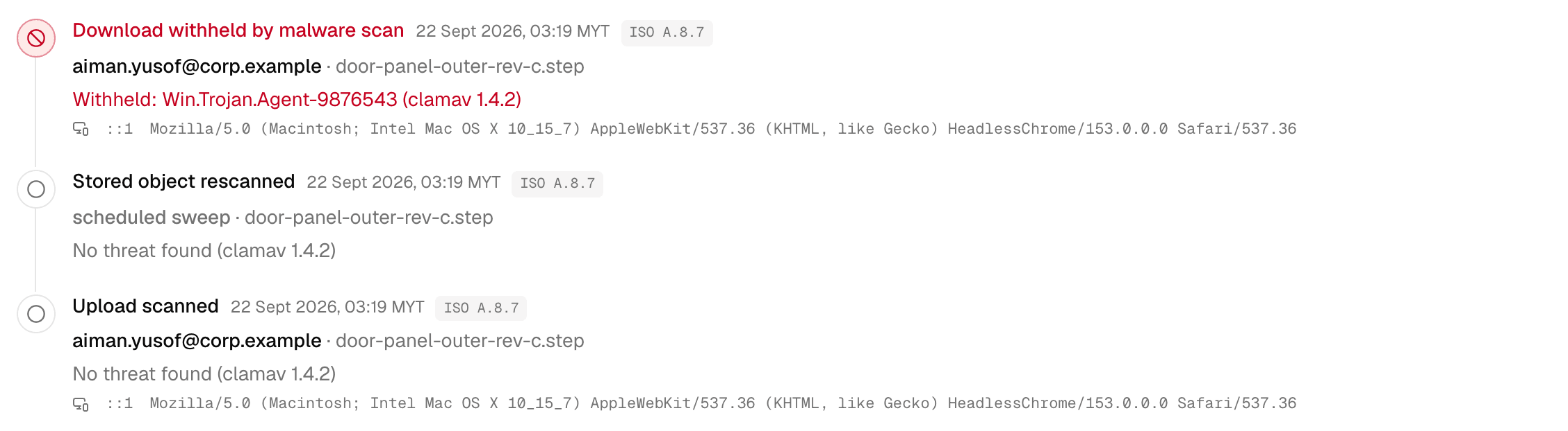 Three audit trail rows citing A.8.7 for one file: Upload scanned by a person, Stored object rescanned by the scheduled sweep, and Download withheld by malware scan naming the signature the engine reported.