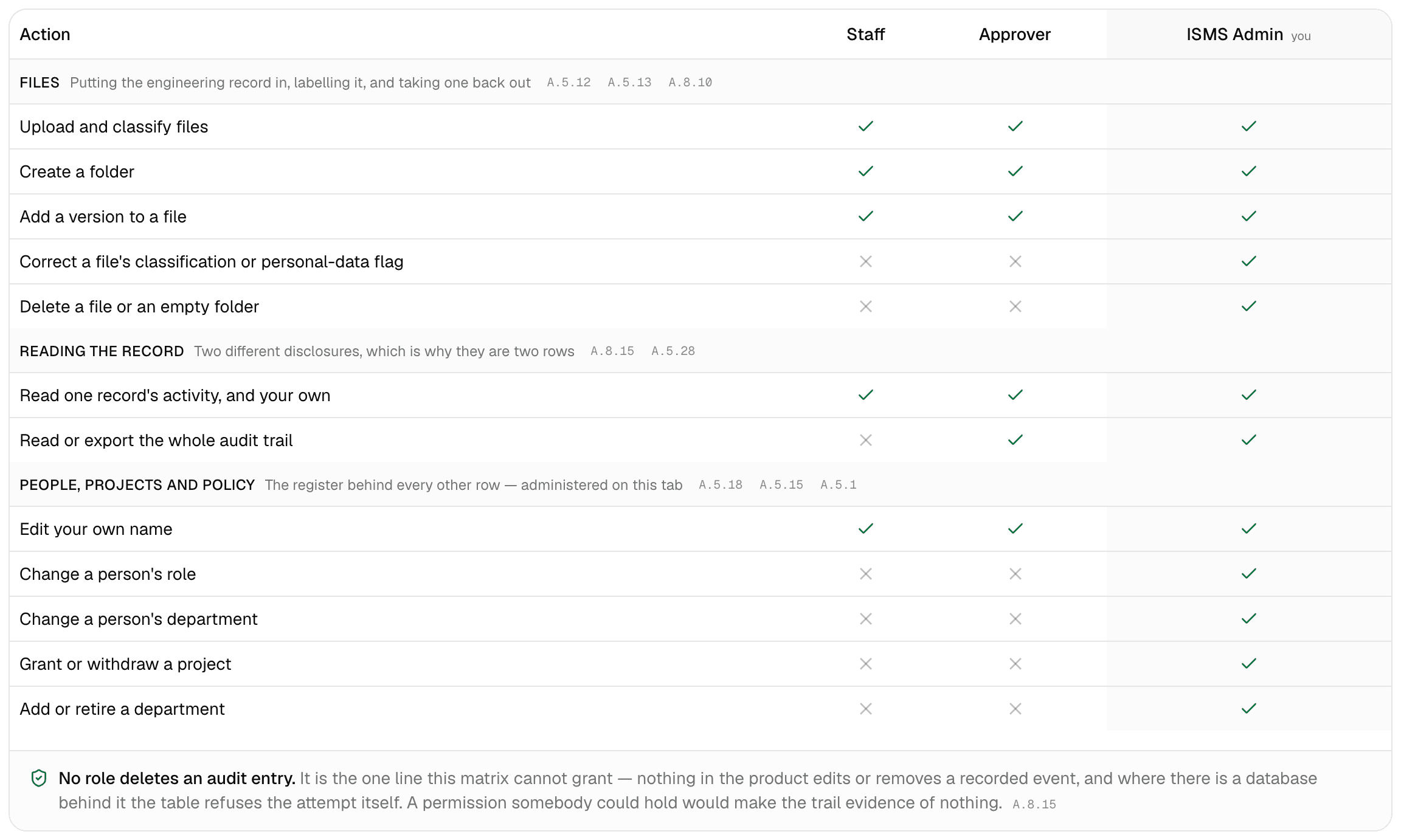 The role matrix on a files-only deployment: three groups — Files, Reading the record, and People, projects and policy — with thirteen rows and no releasing, vendor registry or policy rows.