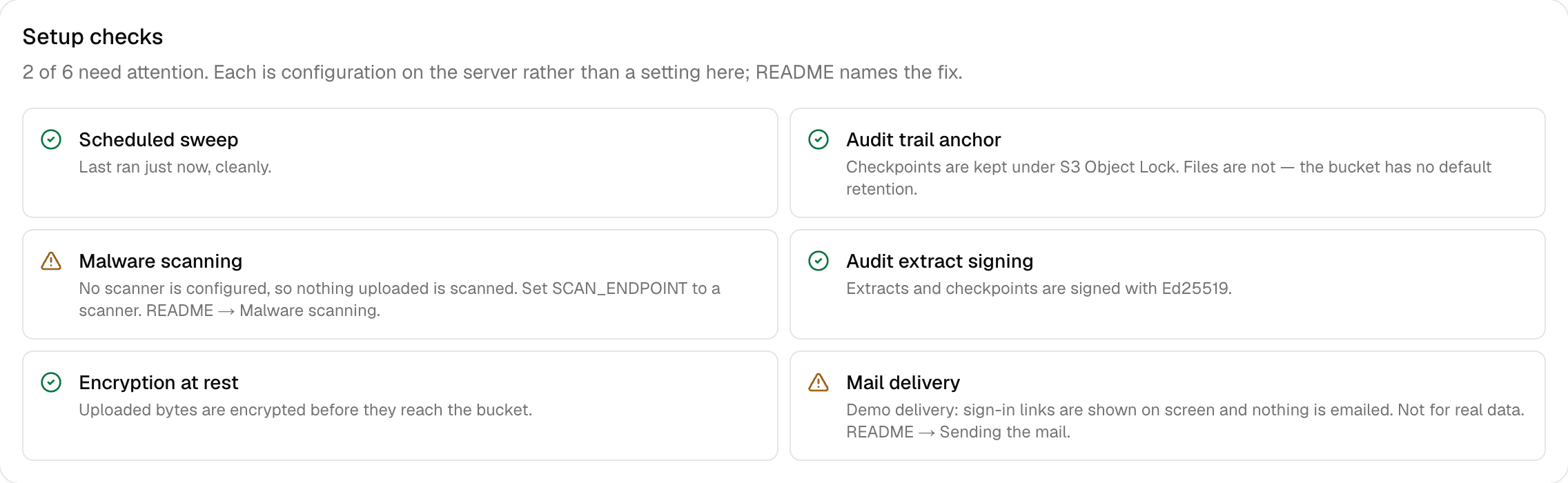 The Setup checks card: 2 of 6 need attention. Scheduled sweep last ran just now; audit trail anchor kept under S3 Object Lock; malware scanning not configured; audit extract signing on; encryption at rest on; mail delivery in demo mode.