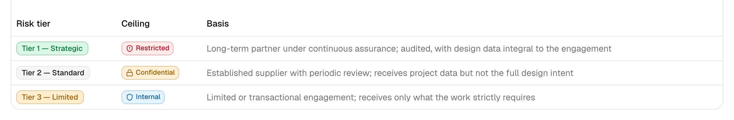 The supplier risk tier table: Tier 1 Strategic admits Restricted, Tier 2 Standard admits Confidential, Tier 3 Limited admits Internal.