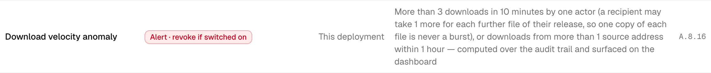 The Download velocity anomaly row on Policies: More than 3 downloads in 10 minutes by one actor (a recipient may take 1 more for each further file of their release, so one copy of each file is never a burst), or downloads from more than 1 source address within 1 hour. Alert · revoke if switched on. A.8.16.