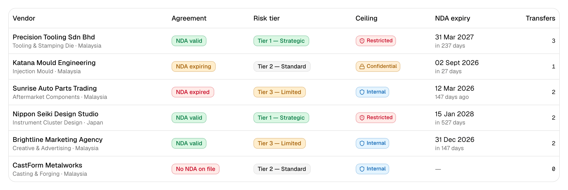 The vendor registry, listing suppliers with their risk tier, agreement status and classification ceiling.