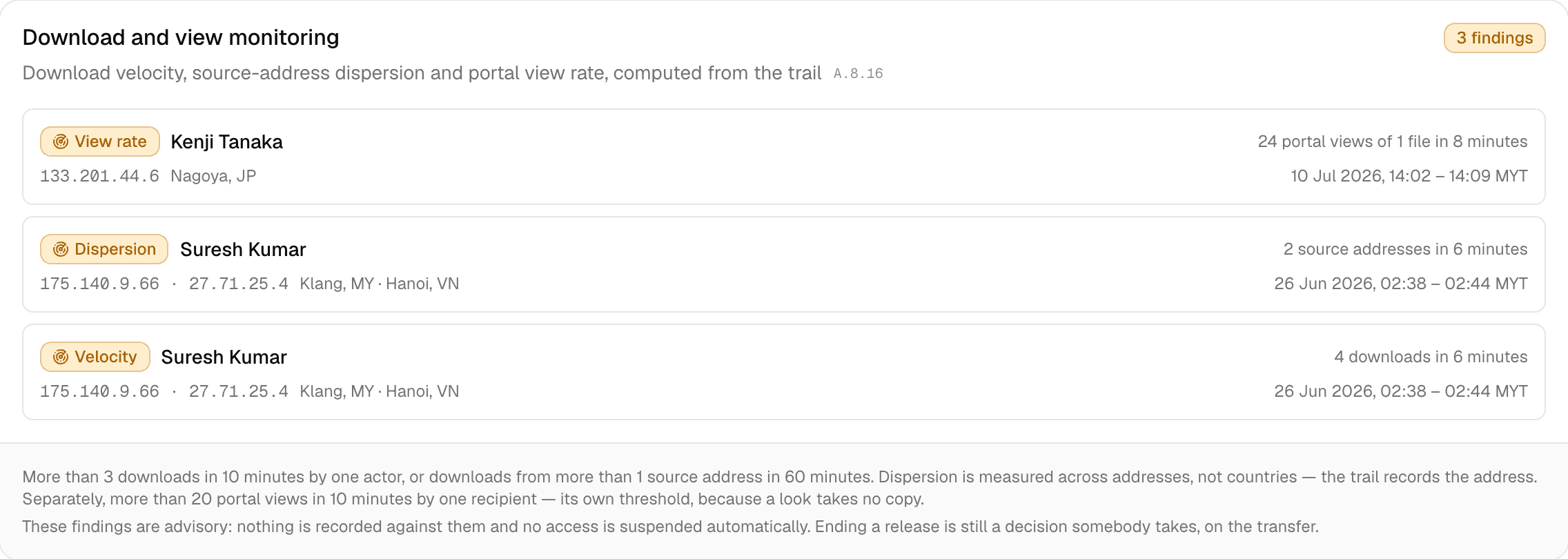 The dashboard's Download and view monitoring card with three findings: a View rate finding for Kenji Tanaka reading 24 portal views of 1 file in 8 minutes, and a Dispersion and a Velocity finding for Suresh Kumar, above a footer stating all three rules and their thresholds.