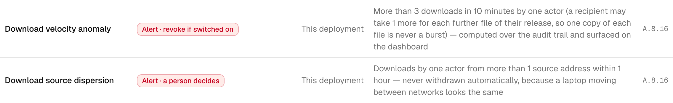 Two rows of the Data-leakage rules card on Policies. Download velocity anomaly: Alert · revoke if switched on. Download source dispersion: Alert · a person decides — downloads by one actor from more than 1 source address within 1 hour, never withdrawn automatically, because a laptop moving between networks looks the same. Both A.8.16.